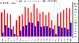 Milwaukee Weather Outdoor Temperature Daily High/Low