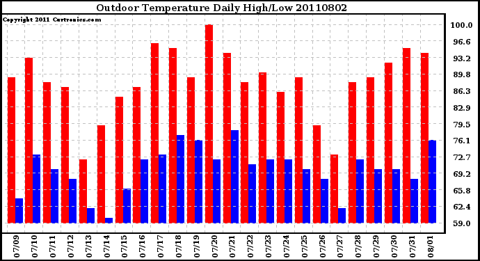 Milwaukee Weather Outdoor Temperature Daily High/Low