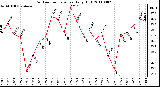 Milwaukee Weather Outdoor Temperature Daily High