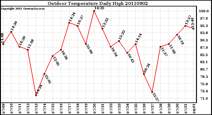 Milwaukee Weather Outdoor Temperature Daily High