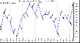 Milwaukee Weather Outdoor Temperature Daily Low