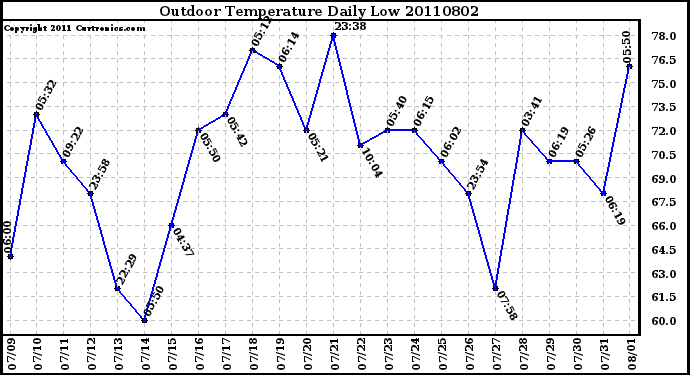 Milwaukee Weather Outdoor Temperature Daily Low