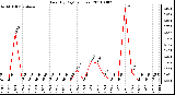 Milwaukee Weather Rain (By Day) (inches)