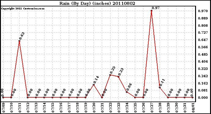 Milwaukee Weather Rain (By Day) (inches)