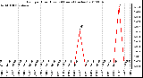 Milwaukee Weather Rain per Hour (Last 24 Hours) (inches)