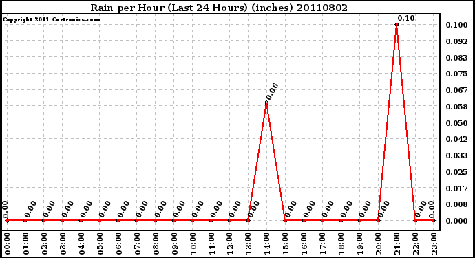 Milwaukee Weather Rain per Hour (Last 24 Hours) (inches)