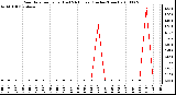 Milwaukee Weather Rain Rate per Hour (Last 24 Hours) (Inches/Hour)