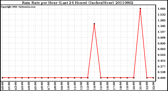 Milwaukee Weather Rain Rate per Hour (Last 24 Hours) (Inches/Hour)