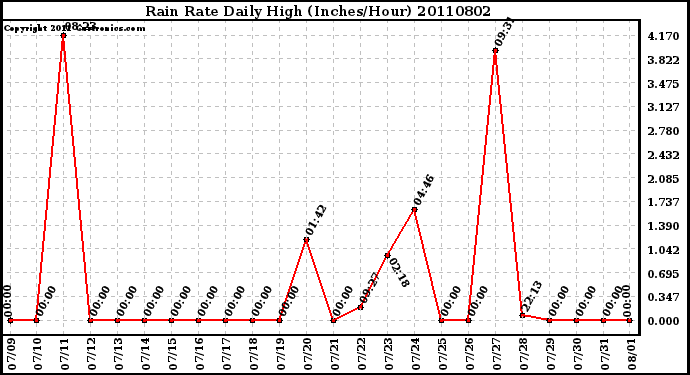 Milwaukee Weather Rain Rate Daily High (Inches/Hour)