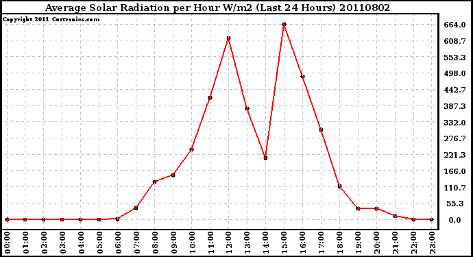 Milwaukee Weather Average Solar Radiation per Hour W/m2 (Last 24 Hours)