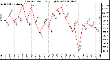 Milwaukee Weather Solar Radiation Daily High W/m2