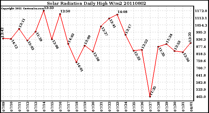 Milwaukee Weather Solar Radiation Daily High W/m2