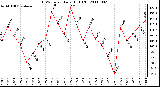 Milwaukee Weather THSW Index Daily High (F)