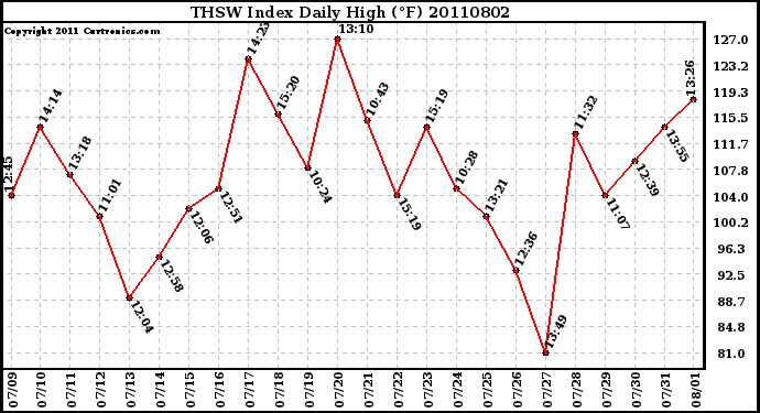 Milwaukee Weather THSW Index Daily High (F)