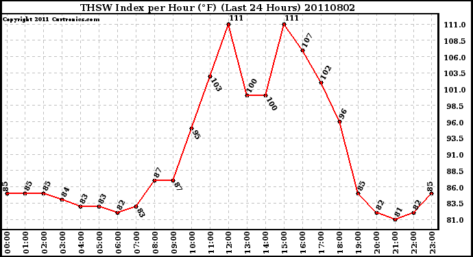 Milwaukee Weather THSW Index per Hour (F) (Last 24 Hours)