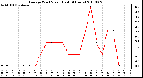 Milwaukee Weather Average Wind Speed (Last 24 Hours)