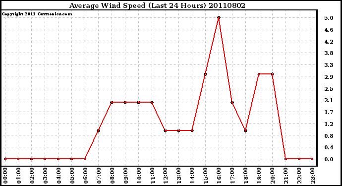 Milwaukee Weather Average Wind Speed (Last 24 Hours)