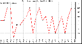 Milwaukee Weather Wind Direction (By Day)