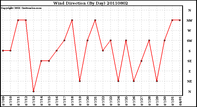 Milwaukee Weather Wind Direction (By Day)