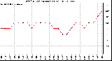 Milwaukee Weather Wind Direction (Last 24 Hours)