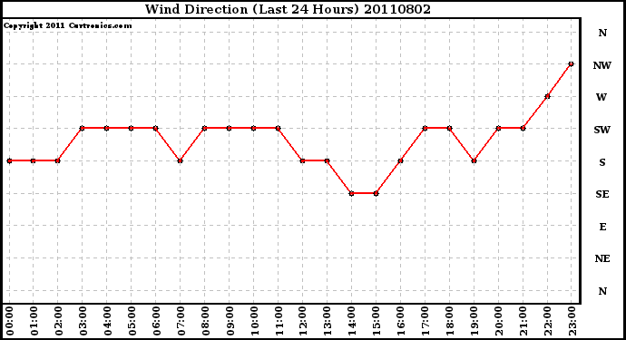 Milwaukee Weather Wind Direction (Last 24 Hours)