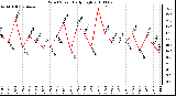 Milwaukee Weather Wind Speed Daily High