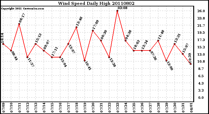 Milwaukee Weather Wind Speed Daily High