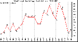 Milwaukee Weather Wind Speed Hourly High (Last 24 Hours)