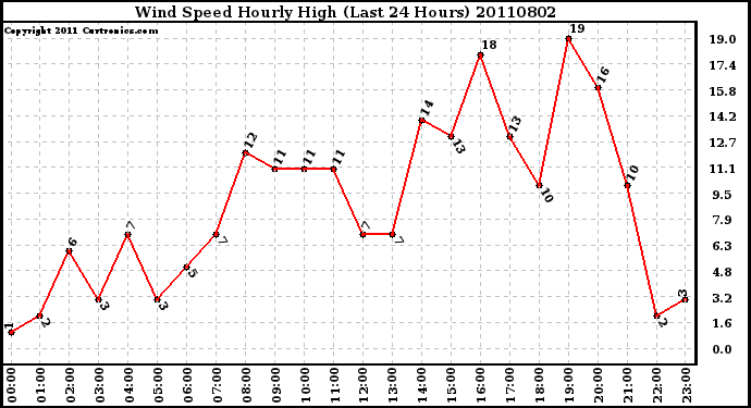 Milwaukee Weather Wind Speed Hourly High (Last 24 Hours)