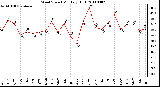 Milwaukee Weather Wind Speed Monthly High