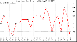 Milwaukee Weather Wind Daily High Direction (By Day)