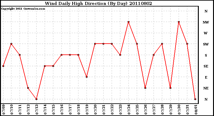 Milwaukee Weather Wind Daily High Direction (By Day)