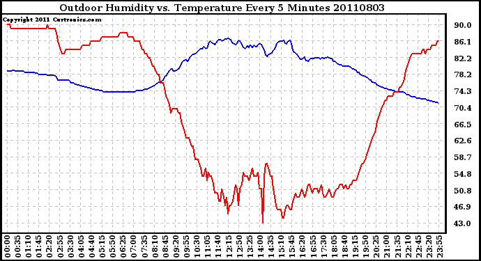 Milwaukee Weather Outdoor Humidity vs. Temperature Every 5 Minutes