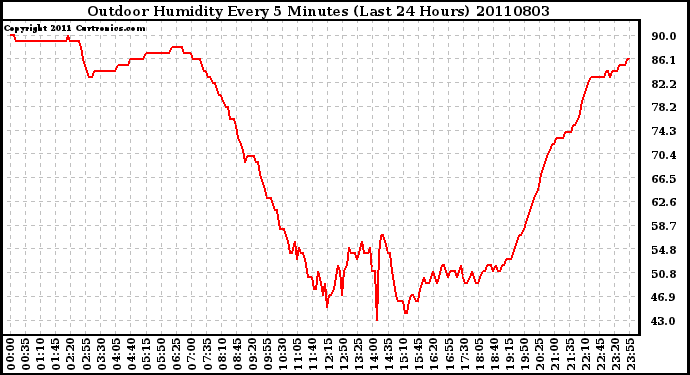 Milwaukee Weather Outdoor Humidity Every 5 Minutes (Last 24 Hours)