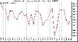 Milwaukee Weather Solar Radiation Avg per Day W/m2/minute