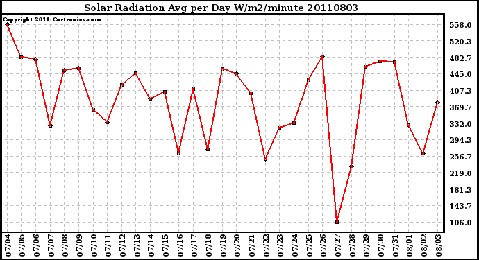 Milwaukee Weather Solar Radiation Avg per Day W/m2/minute