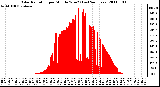 Milwaukee Weather Solar Radiation per Minute W/m2 (Last 24 Hours)