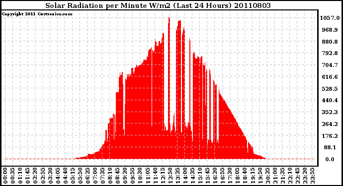 Milwaukee Weather Solar Radiation per Minute W/m2 (Last 24 Hours)