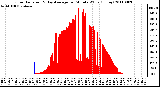 Milwaukee Weather Solar Radiation & Day Average per Minute W/m2 (Today)