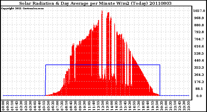 Milwaukee Weather Solar Radiation & Day Average per Minute W/m2 (Today)