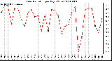 Milwaukee Weather Solar Radiation per Day KW/m2