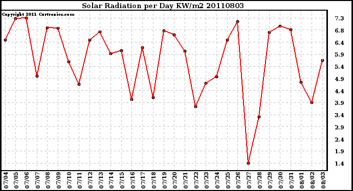 Milwaukee Weather Solar Radiation per Day KW/m2