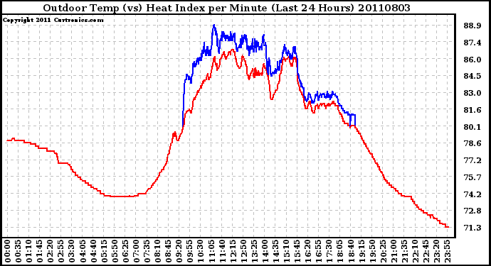 Milwaukee Weather Outdoor Temp (vs) Heat Index per Minute (Last 24 Hours)