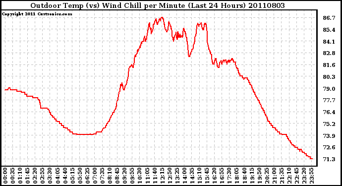 Milwaukee Weather Outdoor Temp (vs) Wind Chill per Minute (Last 24 Hours)