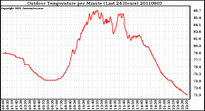 Milwaukee Weather Outdoor Temperature per Minute (Last 24 Hours)