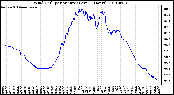 Milwaukee Weather Wind Chill per Minute (Last 24 Hours)