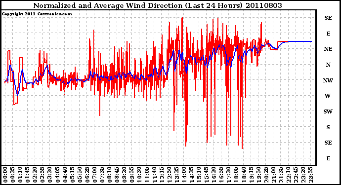 Milwaukee Weather Normalized and Average Wind Direction (Last 24 Hours)