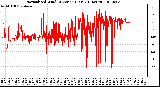 Milwaukee Weather Normalized Wind Direction (Last 24 Hours)