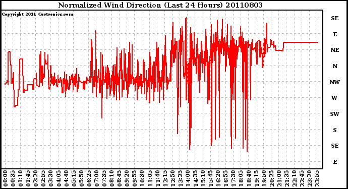 Milwaukee Weather Normalized Wind Direction (Last 24 Hours)