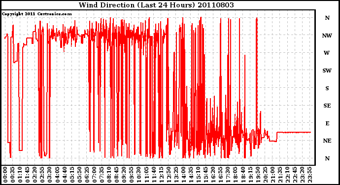 Milwaukee Weather Wind Direction (Last 24 Hours)